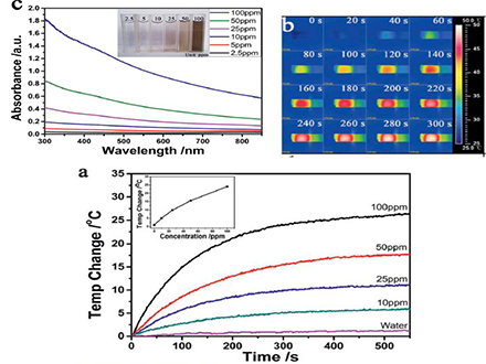 紅外熱像儀應(yīng)用于腫瘤光熱治療與材料研究
